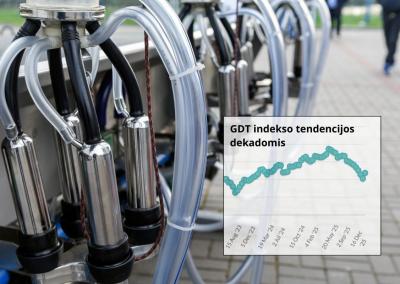 GDT indekso tendencijos dekadomis. Prekybos sesijos šioje platformoje vyksta du kartus per mėnesį.